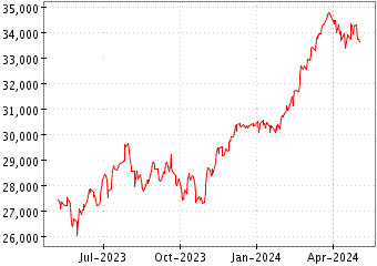 Gráfico de FTSE MIB (ITALIA) en el periodo de 1 año: muestra los últimos 365 días